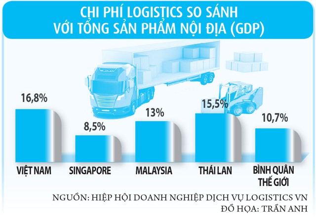 Vì sao chi phí vận tải Việt Nam cao?